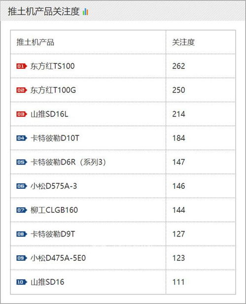 2019年7月潤工指數(shù) 工程機械品牌及升降平臺單款產(chǎn)品關(guān)注度排名分析